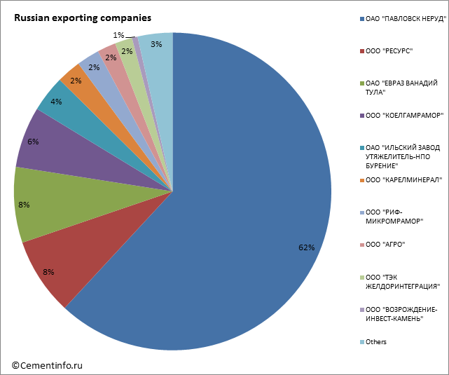 Russian exporting companies